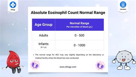 Absolute Eosinophils Range