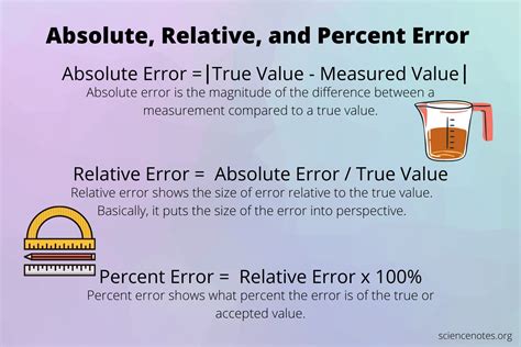 Absolute Error Definition Chemistry