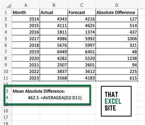 absolute error excel function