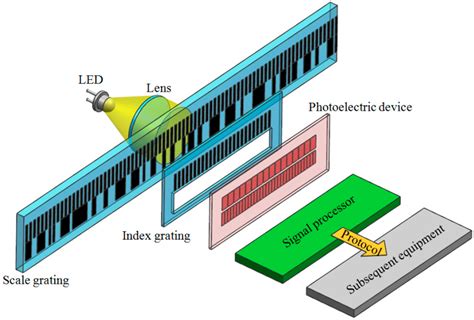 absolute linear encoder working principle