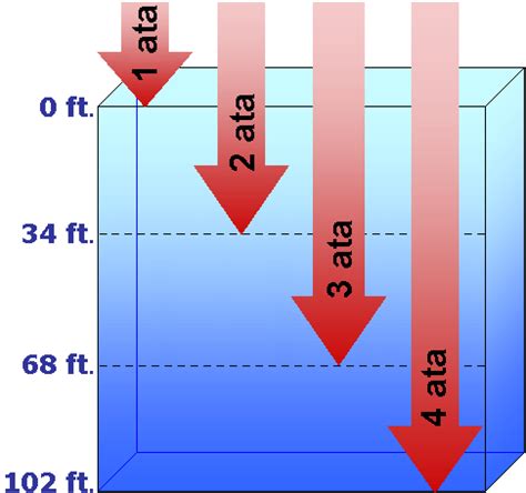Absolute Pressure Definition Scuba