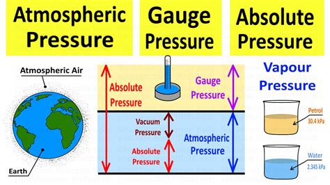 Absolute Pressure Known