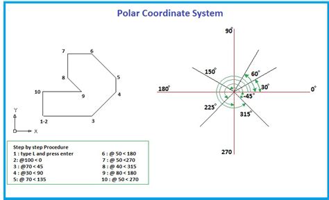 Absolute Relative And Polar Coordinates Autocad