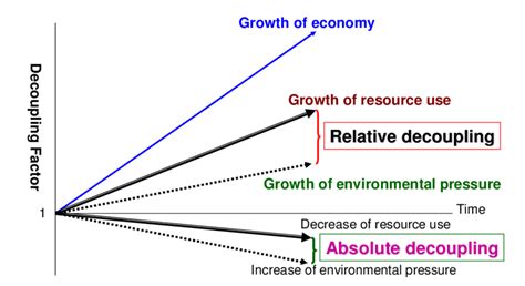 Absolute Relative Decoupling