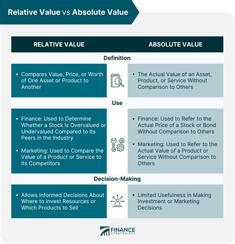 Absolute Relative Value