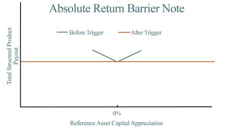 absolute return products