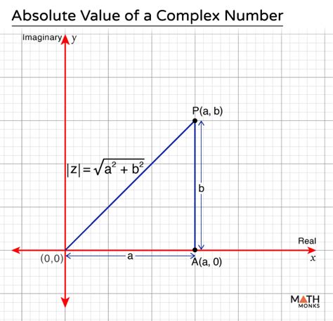 Absolute Value Complex Number