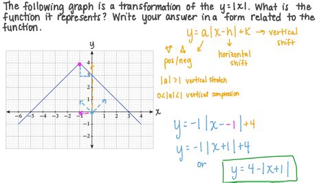 Absolute Value Function Graph Transformations