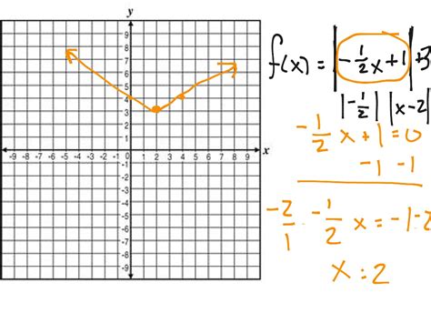 Absolute Value Function Horizontal Stretch