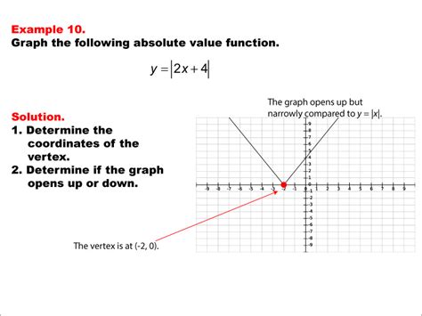 Absolute Value Function Log