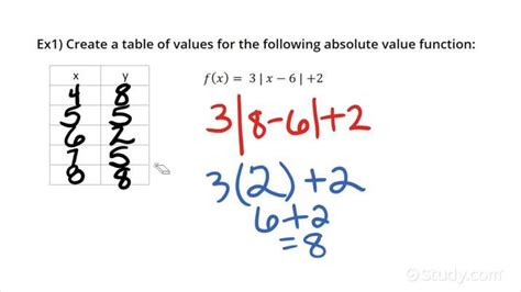 Absolute Value Function Table Calculator
