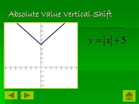 Absolute Value Horizontal Shift