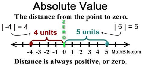 Absolute Value Of Zero Is 1