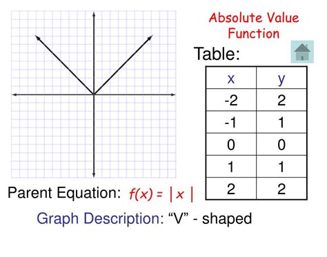 Absolute Value Parent Function X Intercept