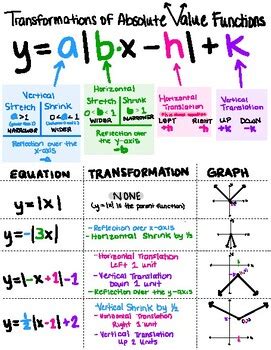 Absolute Value Transformations