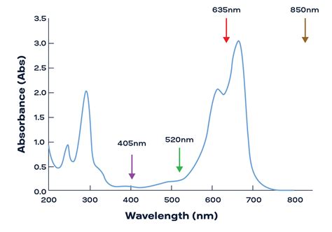 Absorbance Spectroscopy Nanoparticles