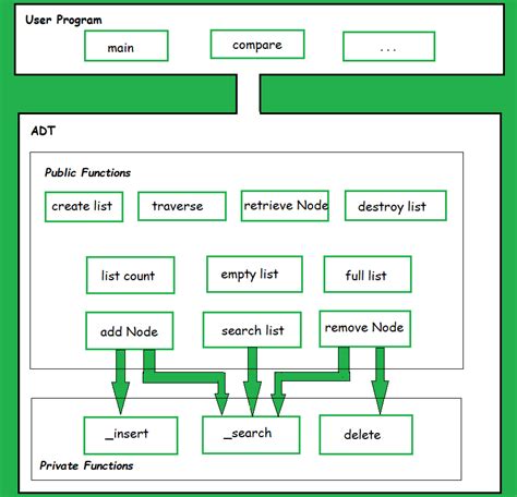 abstract data types