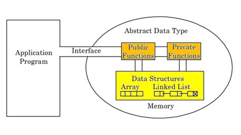 abstract data types and classes in python