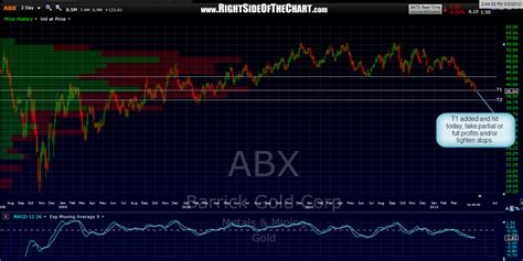 ABX Stock Price and Chart — TSXABX — TradingView