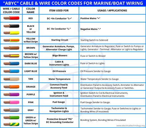 Abyc Color Code Chart