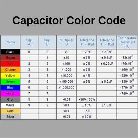 ac capacitor color code