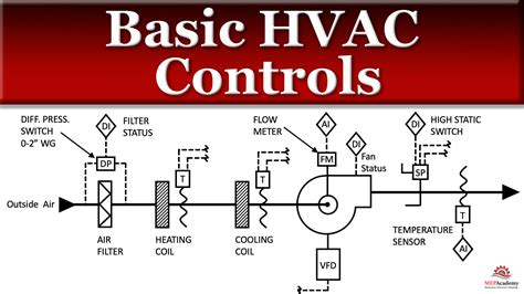 Ac Controls Valves