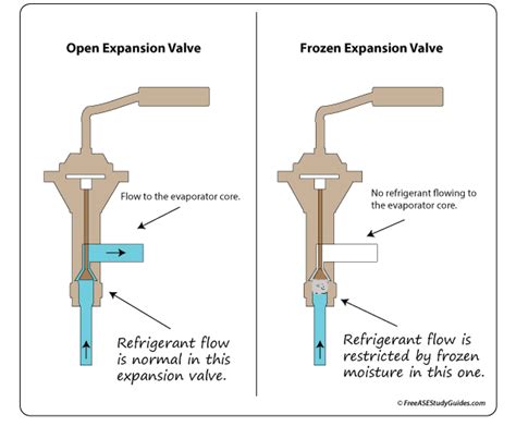 Ac Expansion Valve Frozen