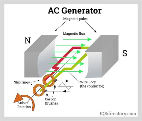 Ac Generator Definition