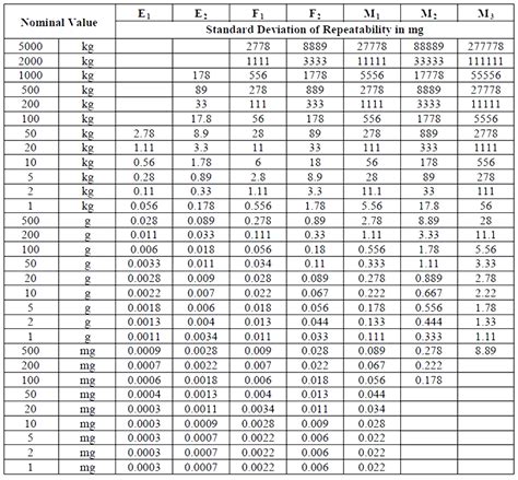 Ac Machine Calibration Weight