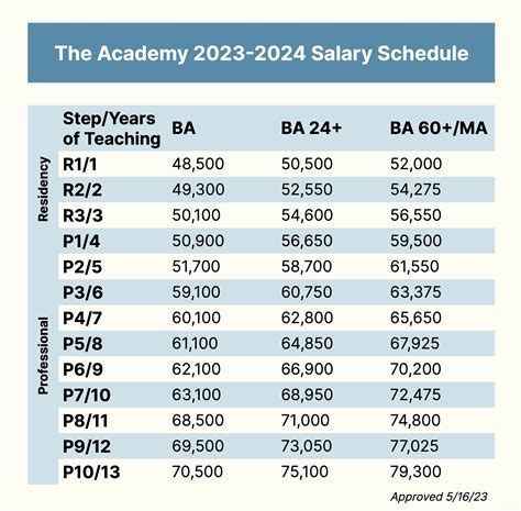 Academy Average Pay