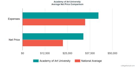 Art Center College of Design Net Price, Tuition, Cost to