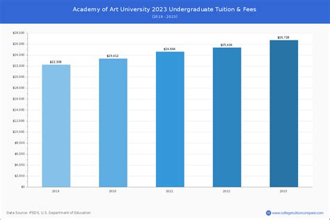 academy of art university tuition and fees