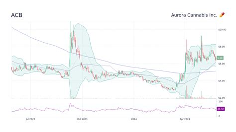 acb stock price prediction 2025