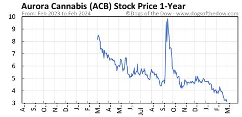 acb stock price today