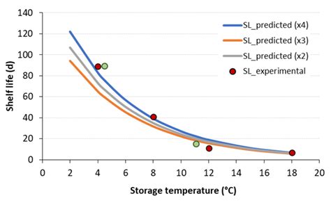 Accelerated Shelf Life Testing Nz