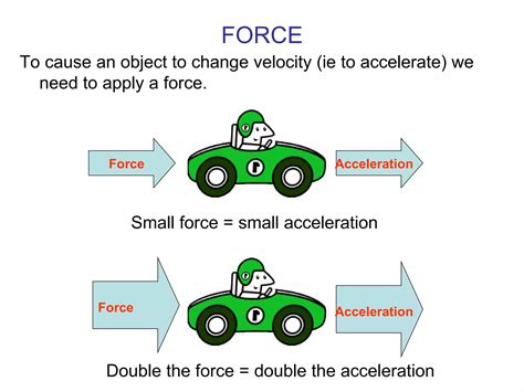 Acceleration And Acceleration Force