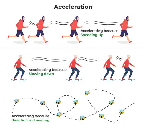 Acceleration Effect