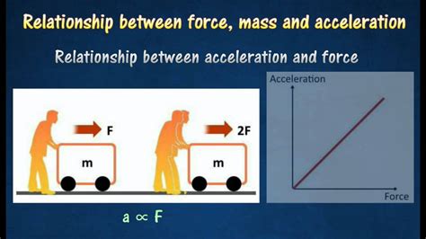 Acceleration Force Relation
