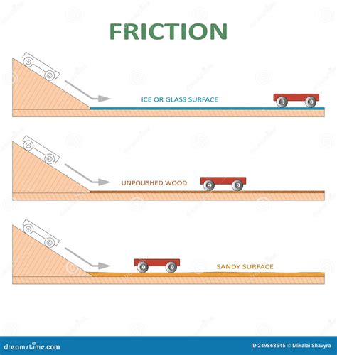 Acceleration Friction