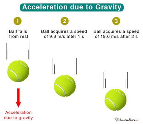 Acceleration Gravity Effect