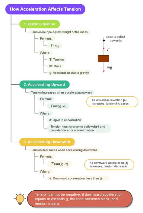 Acceleration Relation To Tension