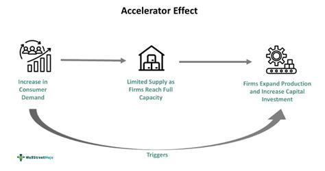 Accelerator Effect In Macroeconomics