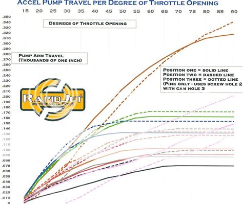 Accelerator Pump Cam Position