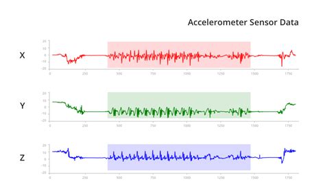 Accelerometer Data Analysis