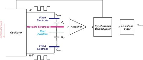 Accelerometer Filtering