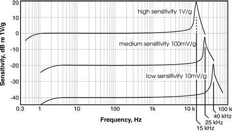 Accelerometer Sensor Sensitivity