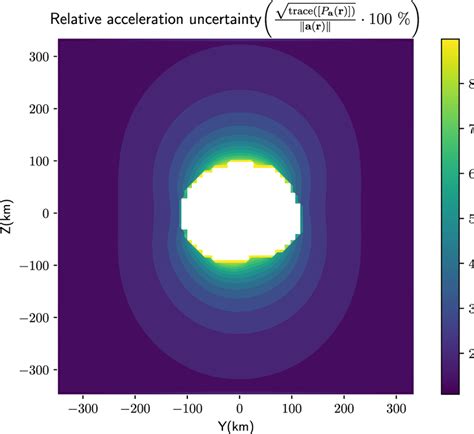Accelerometer Uncertainty