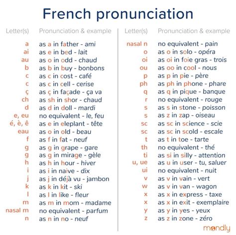 accents in french pronunciation