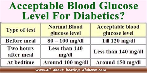 Maintaining Acceptable Blood Sugar Levels for Optimal Health
