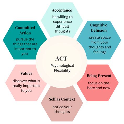 Acceptance and Commitment Therapy (ACT)